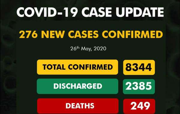 COVID-19 UPDATE: NIGERIA RECORDS 276 NEW CASES