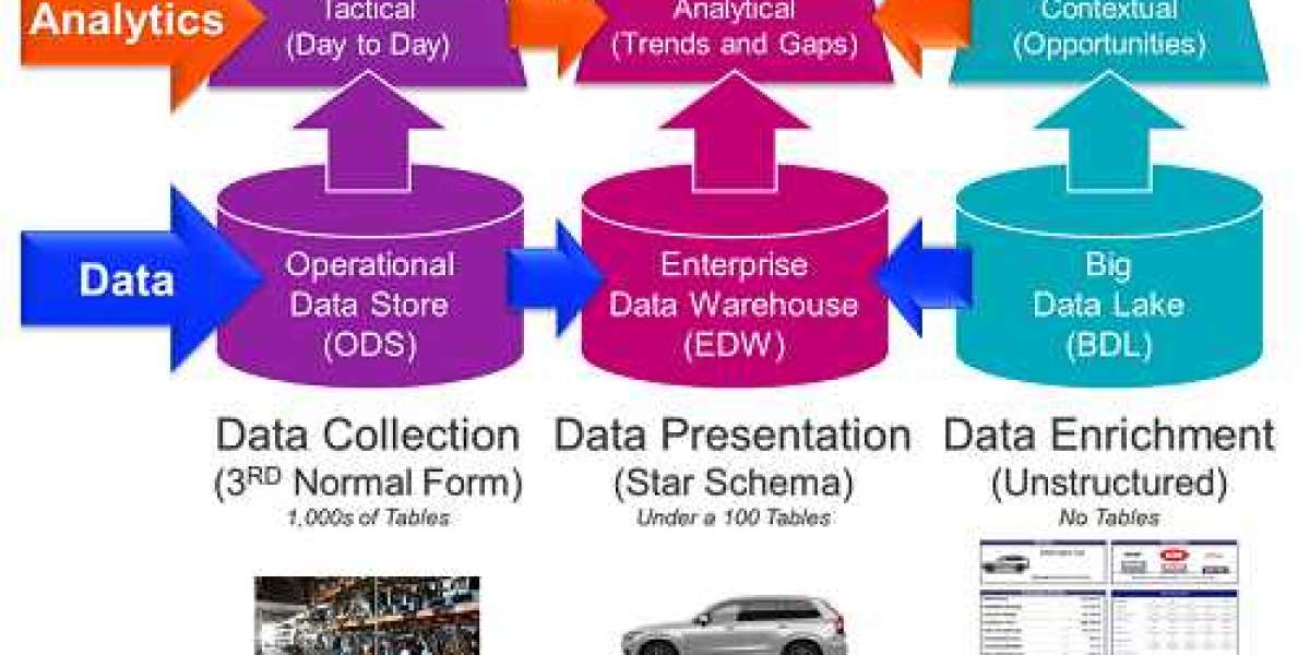 Enterprise Data Warehouse Market Trends, Status and Trend Report 2032